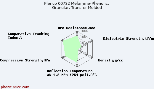 Plenco 00732 Melamine-Phenolic, Granular, Transfer Molded