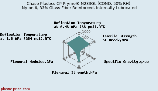 Chase Plastics CP Pryme® N233GL (COND, 50% RH) Nylon 6, 33% Glass Fiber Reinforced, Internally Lubricated