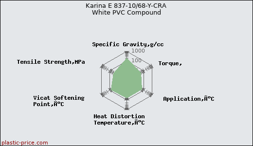 Karina E 837-10/68-Y-CRA White PVC Compound