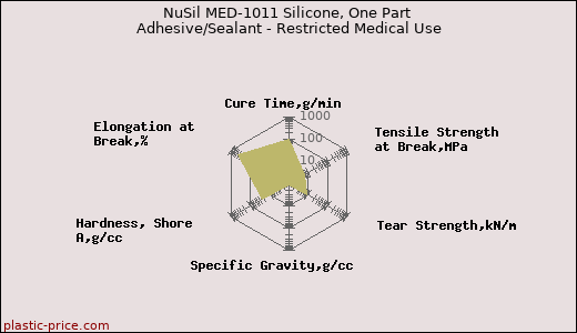NuSil MED-1011 Silicone, One Part Adhesive/Sealant - Restricted Medical Use