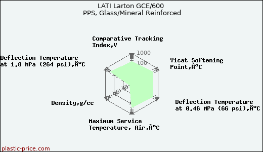LATI Larton GCE/600 PPS, Glass/Mineral Reinforced
