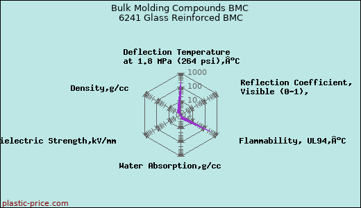 Bulk Molding Compounds BMC 6241 Glass Reinforced BMC