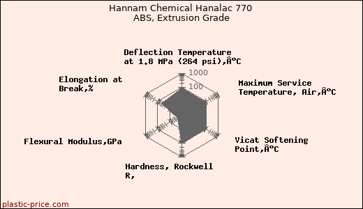 Hannam Chemical Hanalac 770 ABS, Extrusion Grade