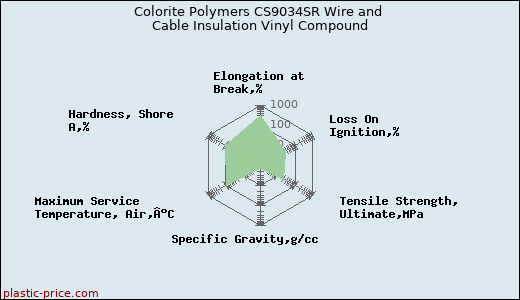 Colorite Polymers CS9034SR Wire and Cable Insulation Vinyl Compound