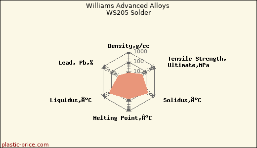Williams Advanced Alloys WS205 Solder