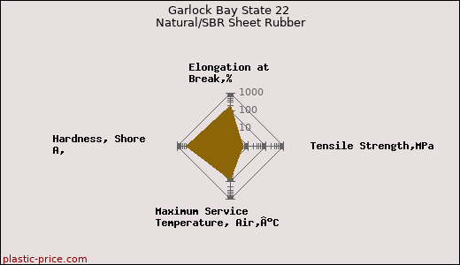 Garlock Bay State 22 Natural/SBR Sheet Rubber