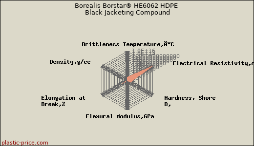 Borealis Borstar® HE6062 HDPE Black Jacketing Compound