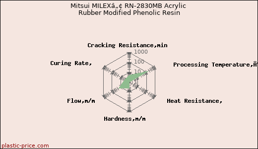Mitsui MILEXâ„¢ RN-2830MB Acrylic Rubber Modified Phenolic Resin