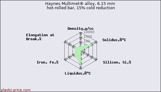 Haynes Multimet® alloy, 6.15 mm hot-rolled bar, 15% cold reduction