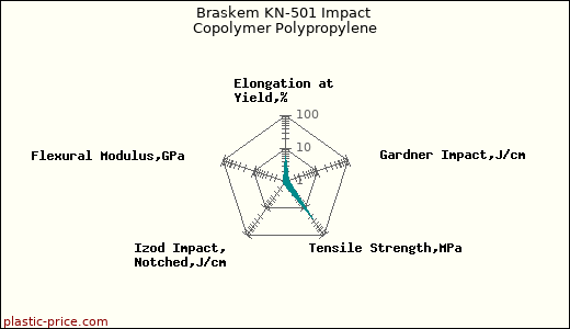 Braskem KN-501 Impact Copolymer Polypropylene