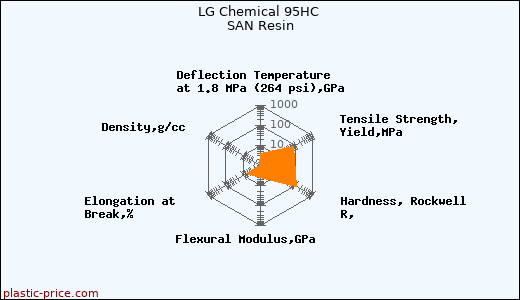 LG Chemical 95HC SAN Resin