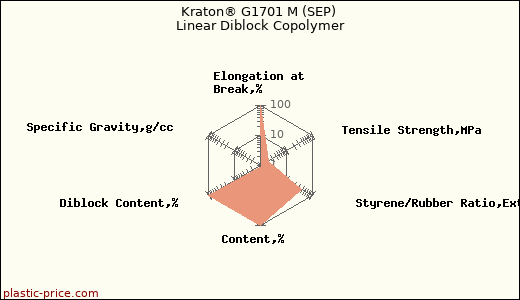 Kraton® G1701 M (SEP) Linear Diblock Copolymer