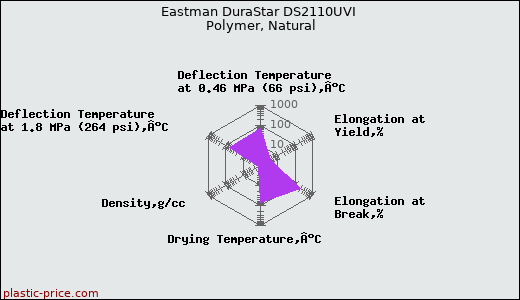 Eastman DuraStar DS2110UVI Polymer, Natural