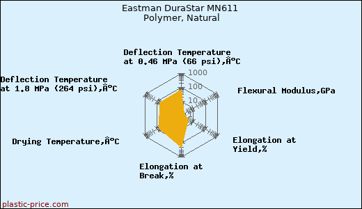 Eastman DuraStar MN611 Polymer, Natural