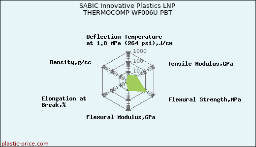 SABIC Innovative Plastics LNP THERMOCOMP WF006U PBT