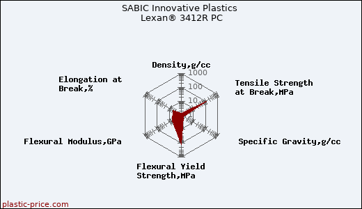 SABIC Innovative Plastics Lexan® 3412R PC