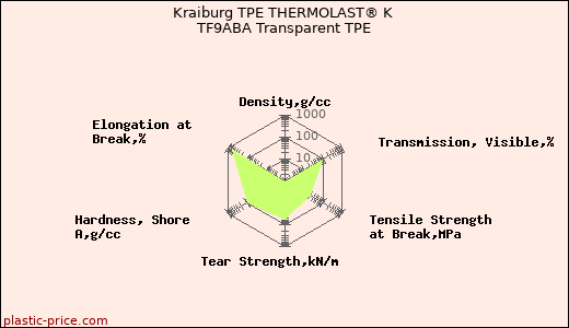 Kraiburg TPE THERMOLAST® K TF9ABA Transparent TPE