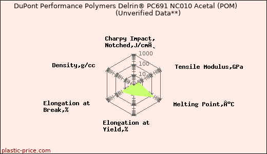DuPont Performance Polymers Delrin® PC691 NC010 Acetal (POM)                      (Unverified Data**)