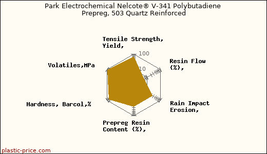 Park Electrochemical Nelcote® V-341 Polybutadiene Prepreg, 503 Quartz Reinforced