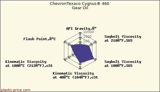 ChevronTexaco Cygnus® 460 Gear Oil