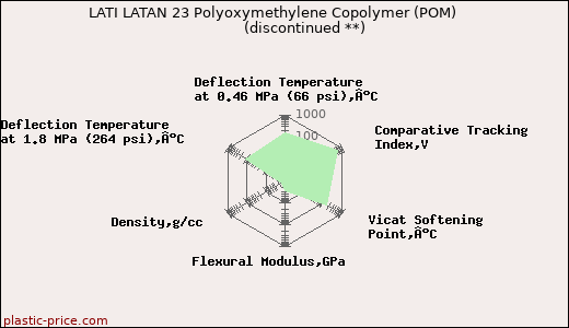 LATI LATAN 23 Polyoxymethylene Copolymer (POM)               (discontinued **)