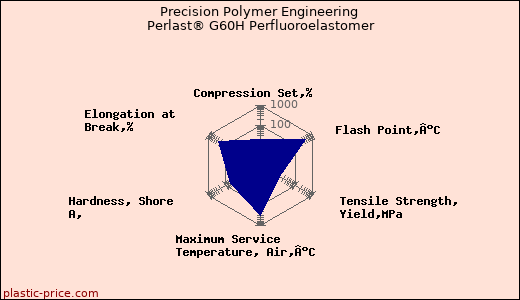 Precision Polymer Engineering Perlast® G60H Perfluoroelastomer