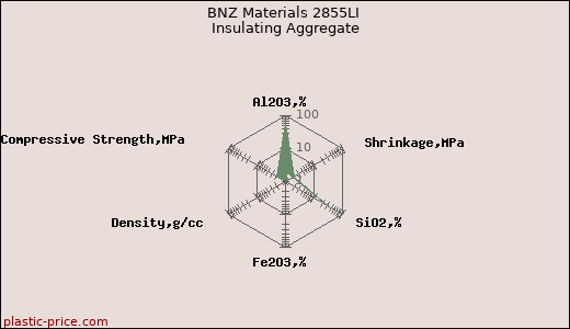 BNZ Materials 2855LI Insulating Aggregate