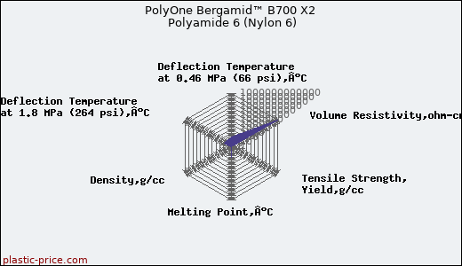 PolyOne Bergamid™ B700 X2 Polyamide 6 (Nylon 6)