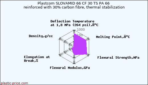 Plastcom SLOVAMID 66 CF 30 TS PA 66 reinforced with 30% carbon fibre, thermal stabilization