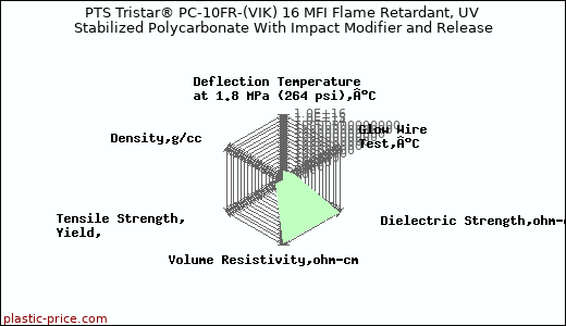 PTS Tristar® PC-10FR-(VIK) 16 MFI Flame Retardant, UV Stabilized Polycarbonate With Impact Modifier and Release