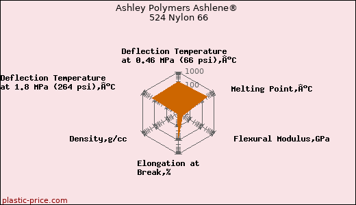Ashley Polymers Ashlene® 524 Nylon 66