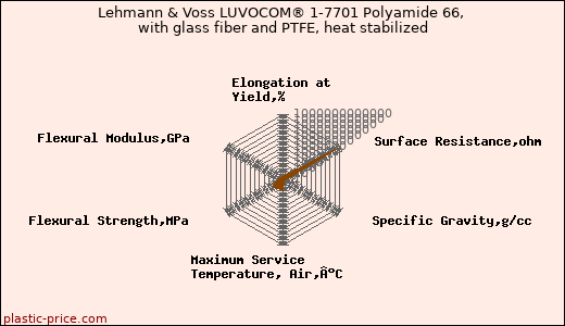Lehmann & Voss LUVOCOM® 1-7701 Polyamide 66, with glass fiber and PTFE, heat stabilized