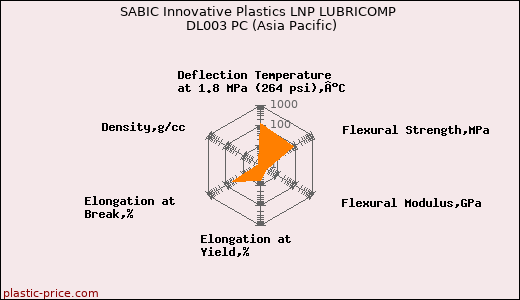SABIC Innovative Plastics LNP LUBRICOMP DL003 PC (Asia Pacific)