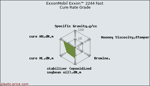 ExxonMobil Exxon™ 2244 Fast Cure Rate Grade
