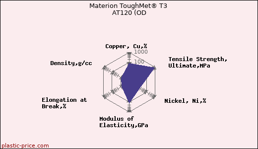 Materion ToughMet® T3 AT120 (OD