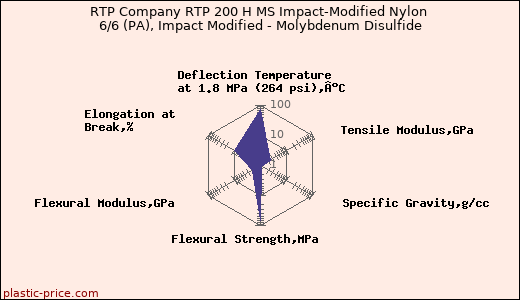 RTP Company RTP 200 H MS Impact-Modified Nylon 6/6 (PA), Impact Modified - Molybdenum Disulfide