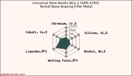 Universal Wire Works BCo-1 (AMS 4783) Nickel Base Brazing Filler Metal