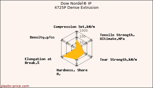 Dow Nordel® IP 4725P Dense Extrusion