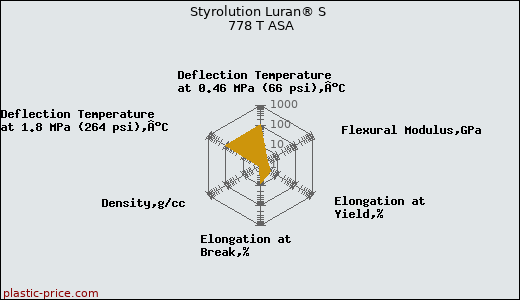 Styrolution Luran® S 778 T ASA