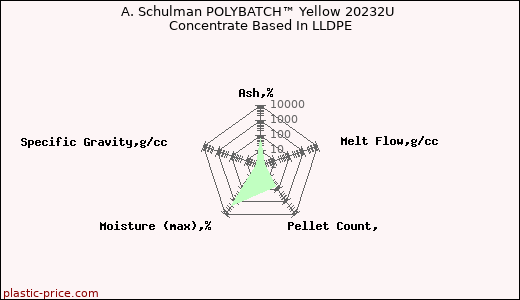 A. Schulman POLYBATCH™ Yellow 20232U Concentrate Based In LLDPE