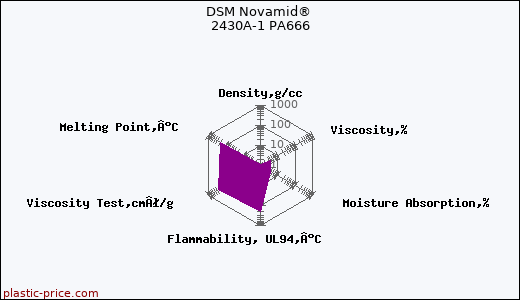 DSM Novamid® 2430A-1 PA666