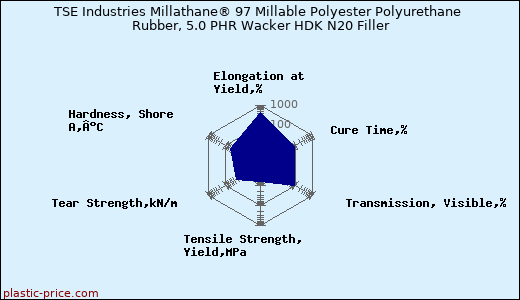 TSE Industries Millathane® 97 Millable Polyester Polyurethane Rubber, 5.0 PHR Wacker HDK N20 Filler