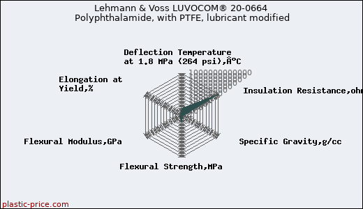 Lehmann & Voss LUVOCOM® 20-0664 Polyphthalamide, with PTFE, lubricant modified
