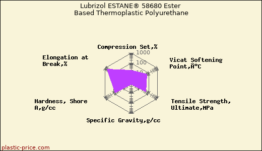 Lubrizol ESTANE® 58680 Ester Based Thermoplastic Polyurethane