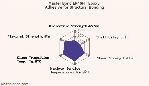 Master Bond EP46HT Epoxy Adhesive for Structural Bonding