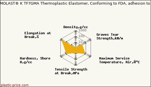 Kraiburg TPE THERMOLAST® K TF7GMA Thermoplastic Elastomer, Conforming to FDA, adhesion to SAN, ASA, PMMA                      
