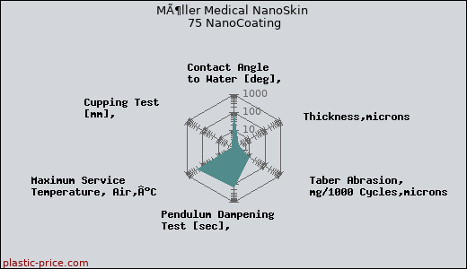 MÃ¶ller Medical NanoSkin 75 NanoCoating