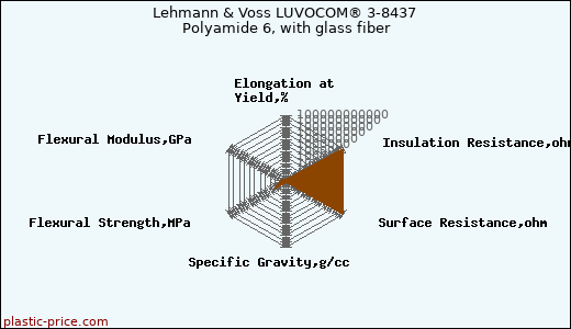 Lehmann & Voss LUVOCOM® 3-8437 Polyamide 6, with glass fiber