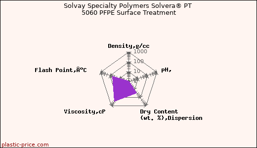 Solvay Specialty Polymers Solvera® PT 5060 PFPE Surface Treatment