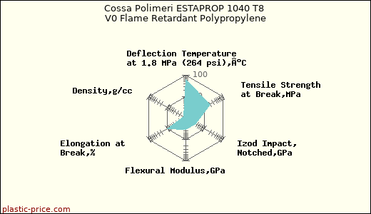 Cossa Polimeri ESTAPROP 1040 T8 V0 Flame Retardant Polypropylene